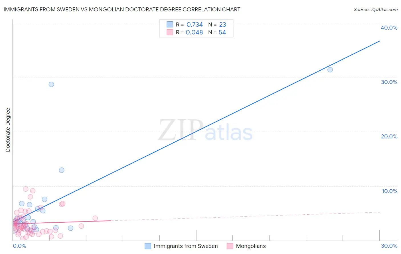 Immigrants from Sweden vs Mongolian Doctorate Degree