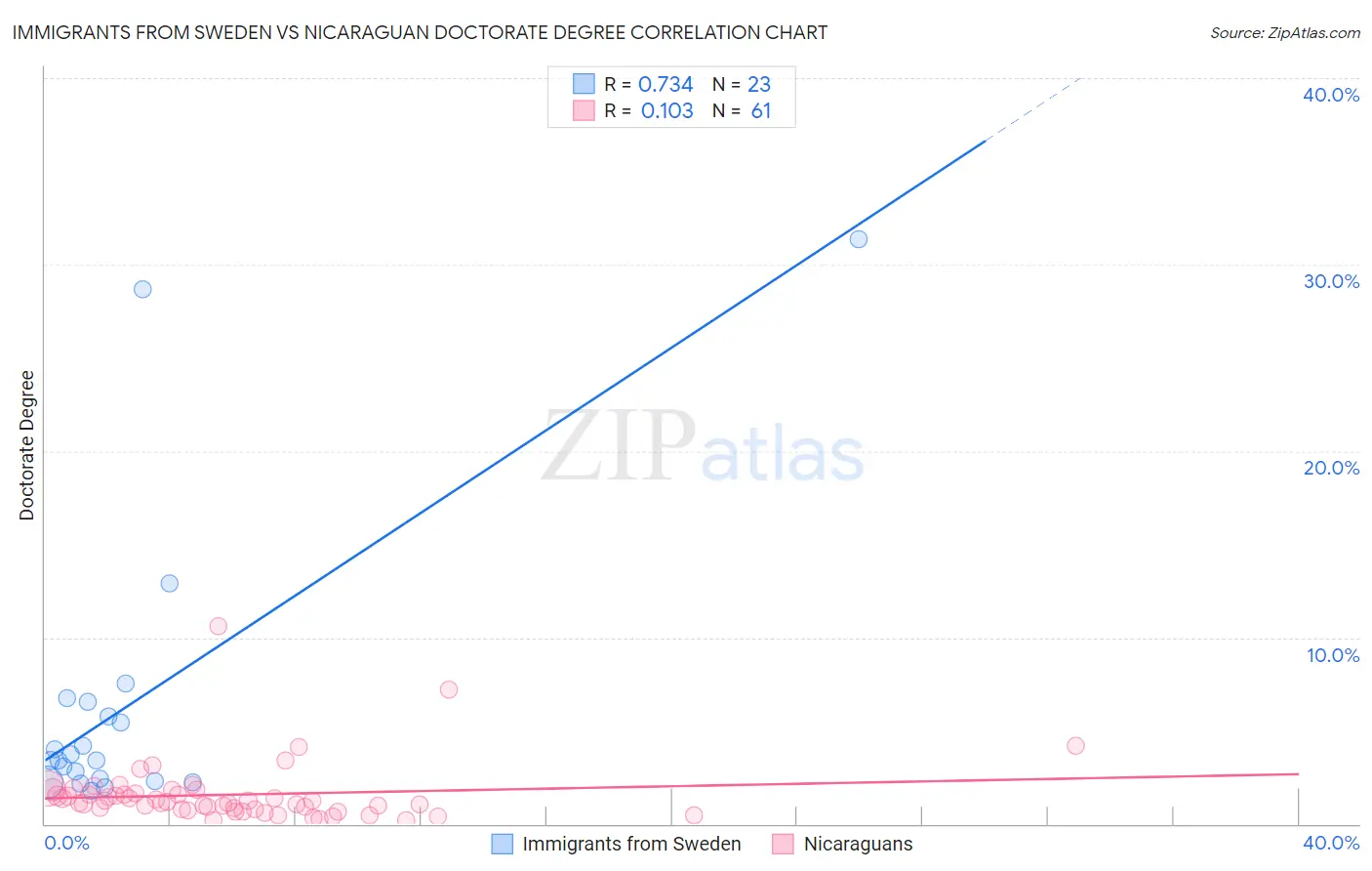 Immigrants from Sweden vs Nicaraguan Doctorate Degree