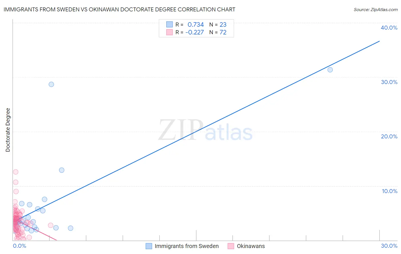 Immigrants from Sweden vs Okinawan Doctorate Degree