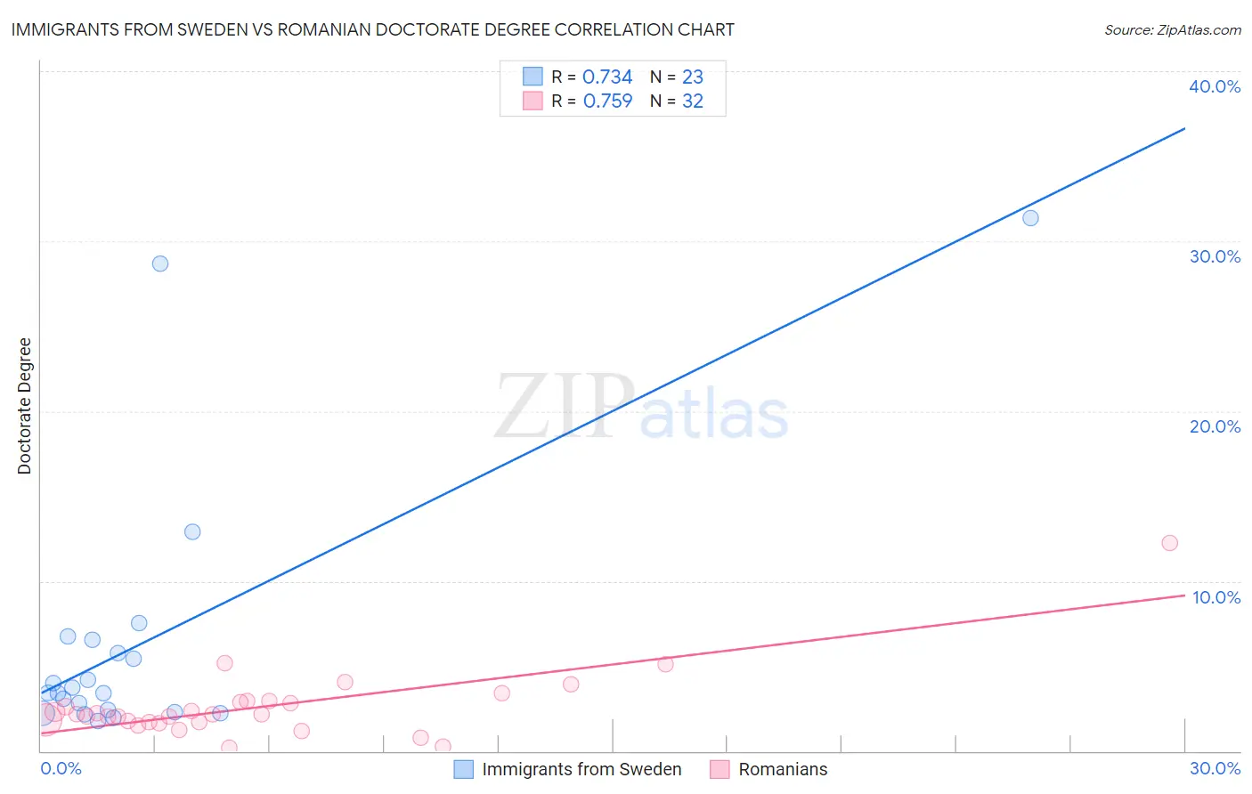 Immigrants from Sweden vs Romanian Doctorate Degree