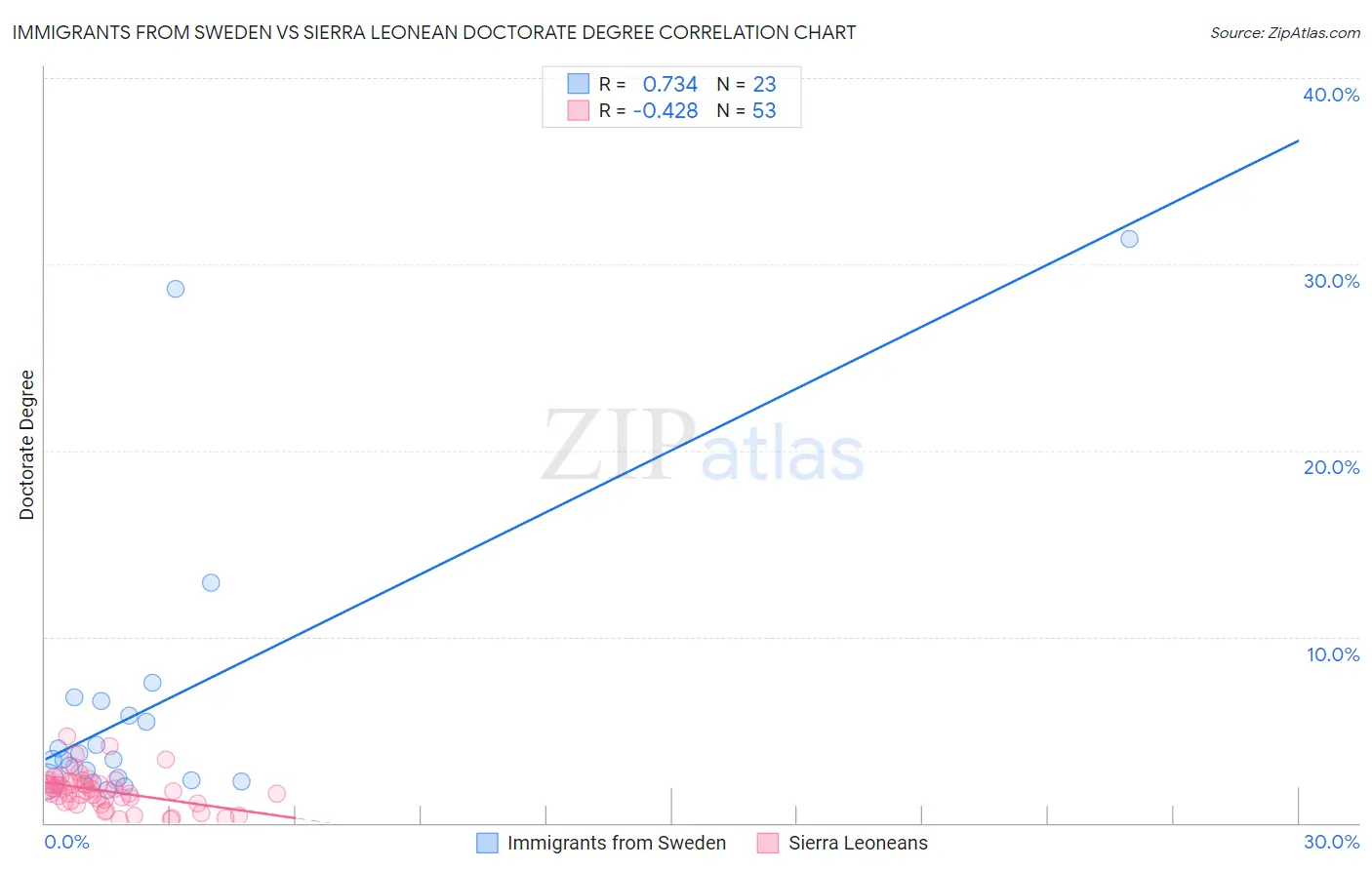 Immigrants from Sweden vs Sierra Leonean Doctorate Degree