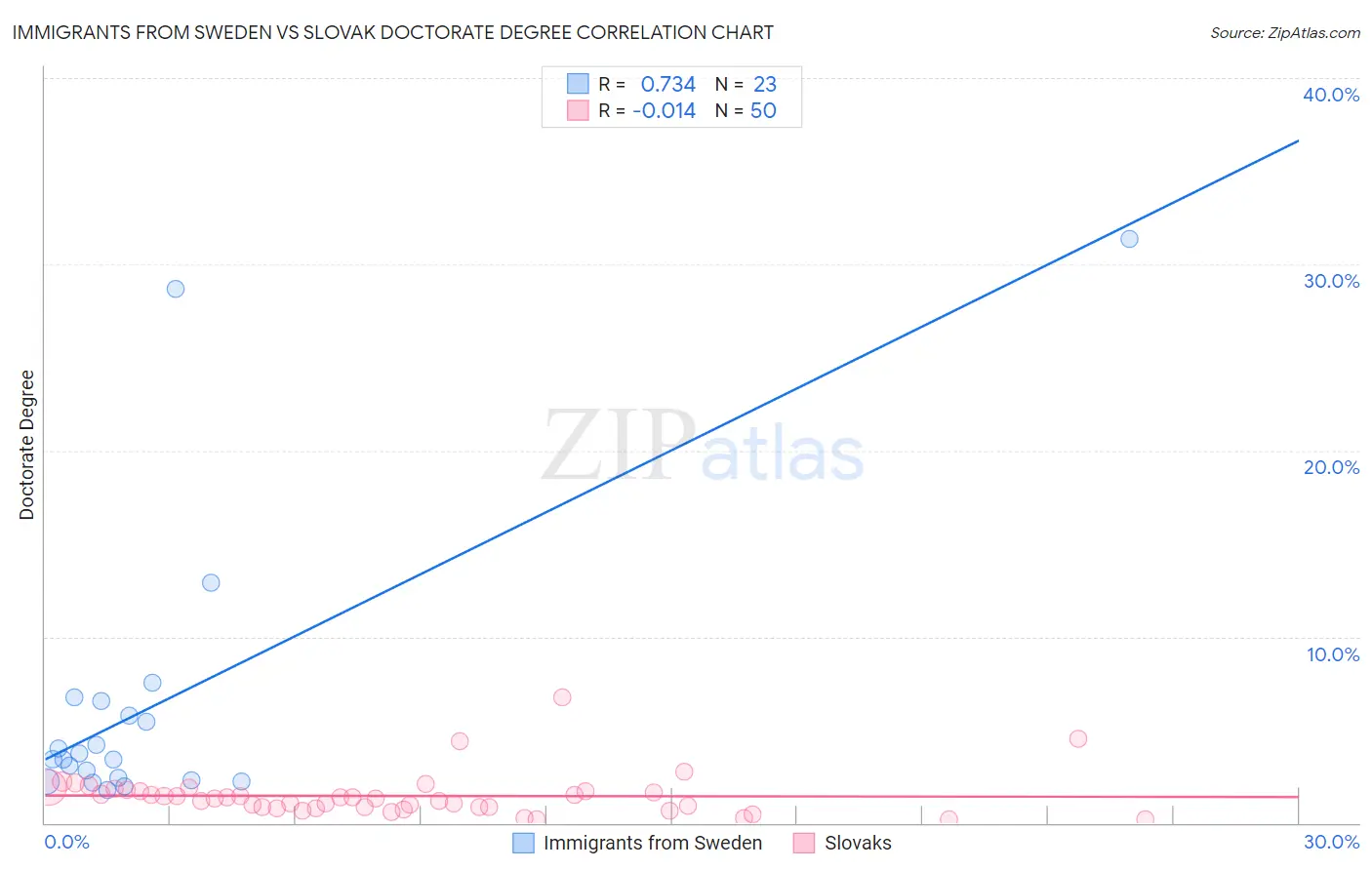 Immigrants from Sweden vs Slovak Doctorate Degree