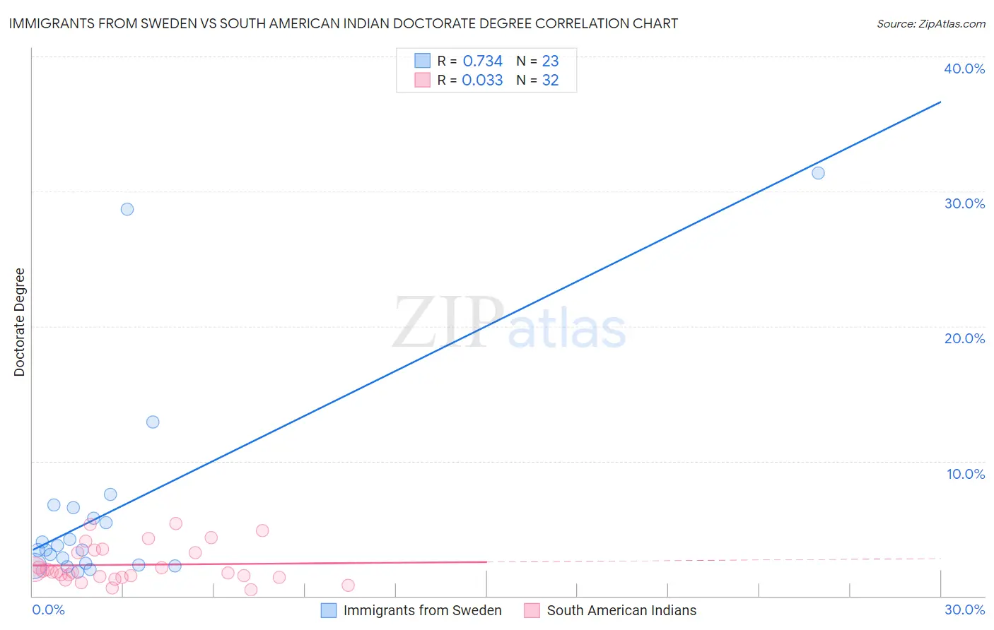 Immigrants from Sweden vs South American Indian Doctorate Degree