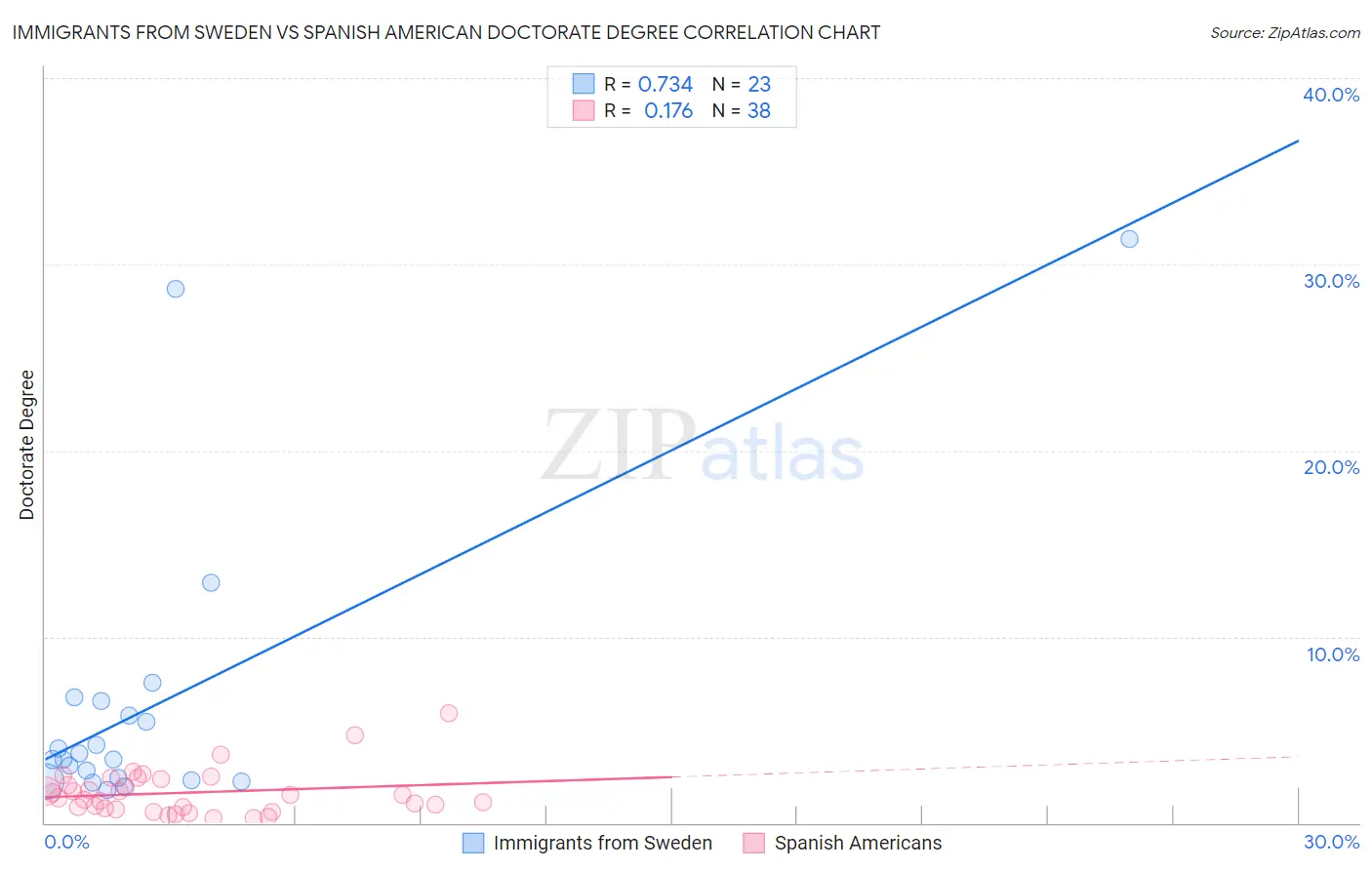 Immigrants from Sweden vs Spanish American Doctorate Degree