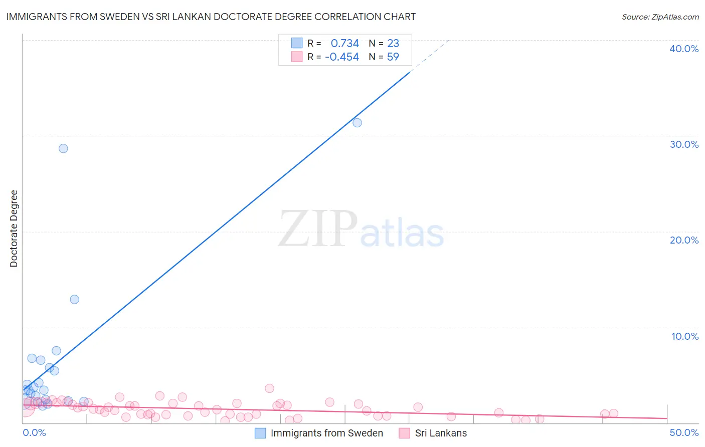 Immigrants from Sweden vs Sri Lankan Doctorate Degree