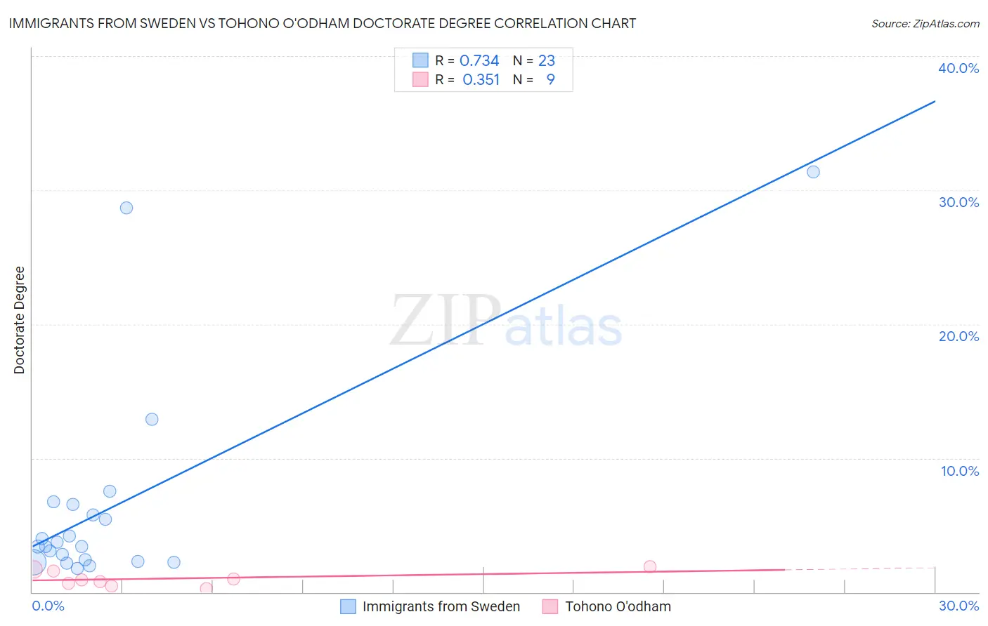 Immigrants from Sweden vs Tohono O'odham Doctorate Degree