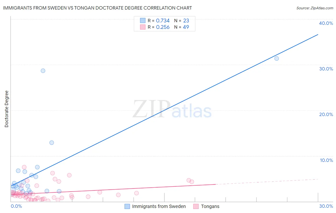 Immigrants from Sweden vs Tongan Doctorate Degree