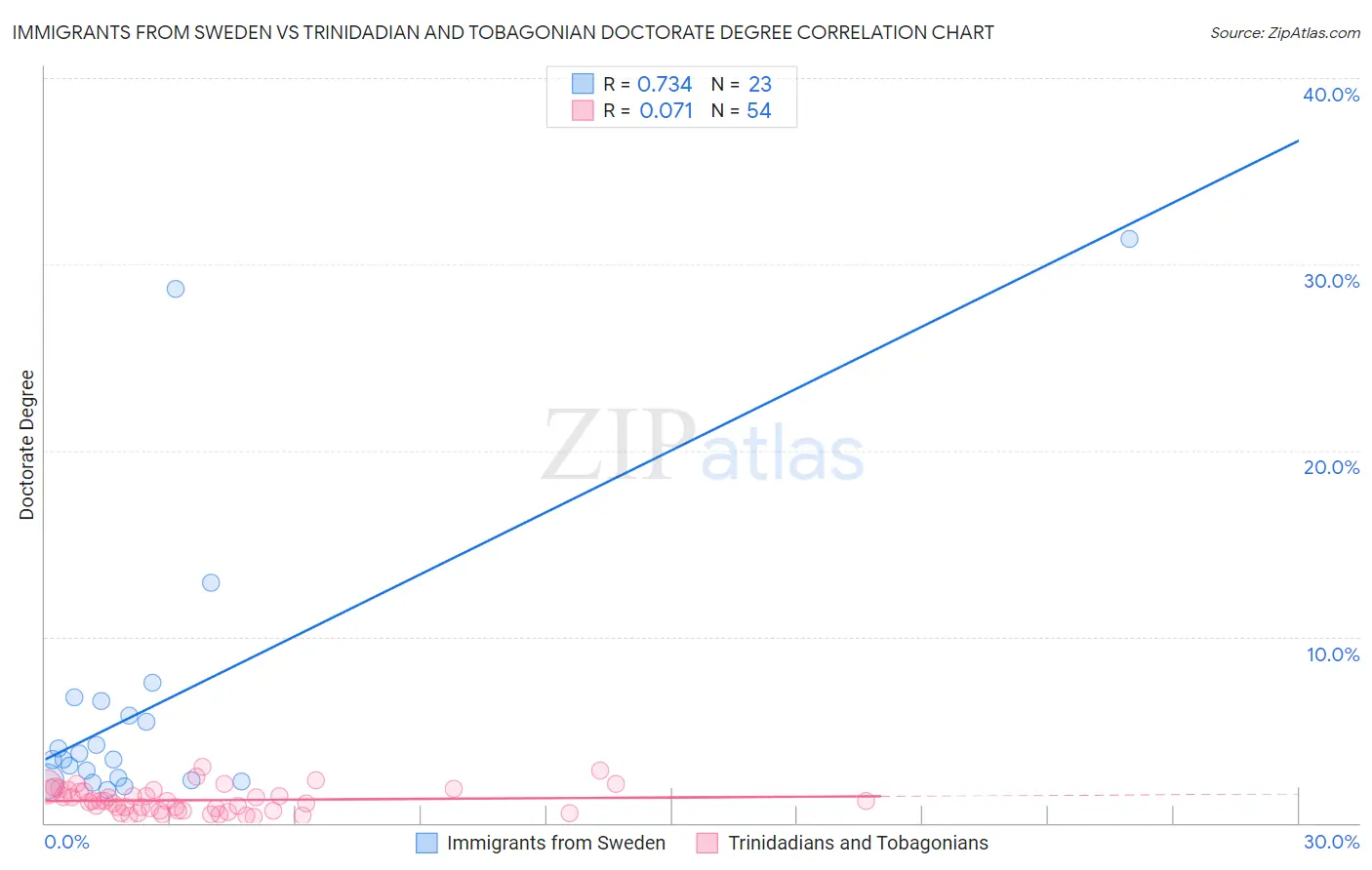 Immigrants from Sweden vs Trinidadian and Tobagonian Doctorate Degree