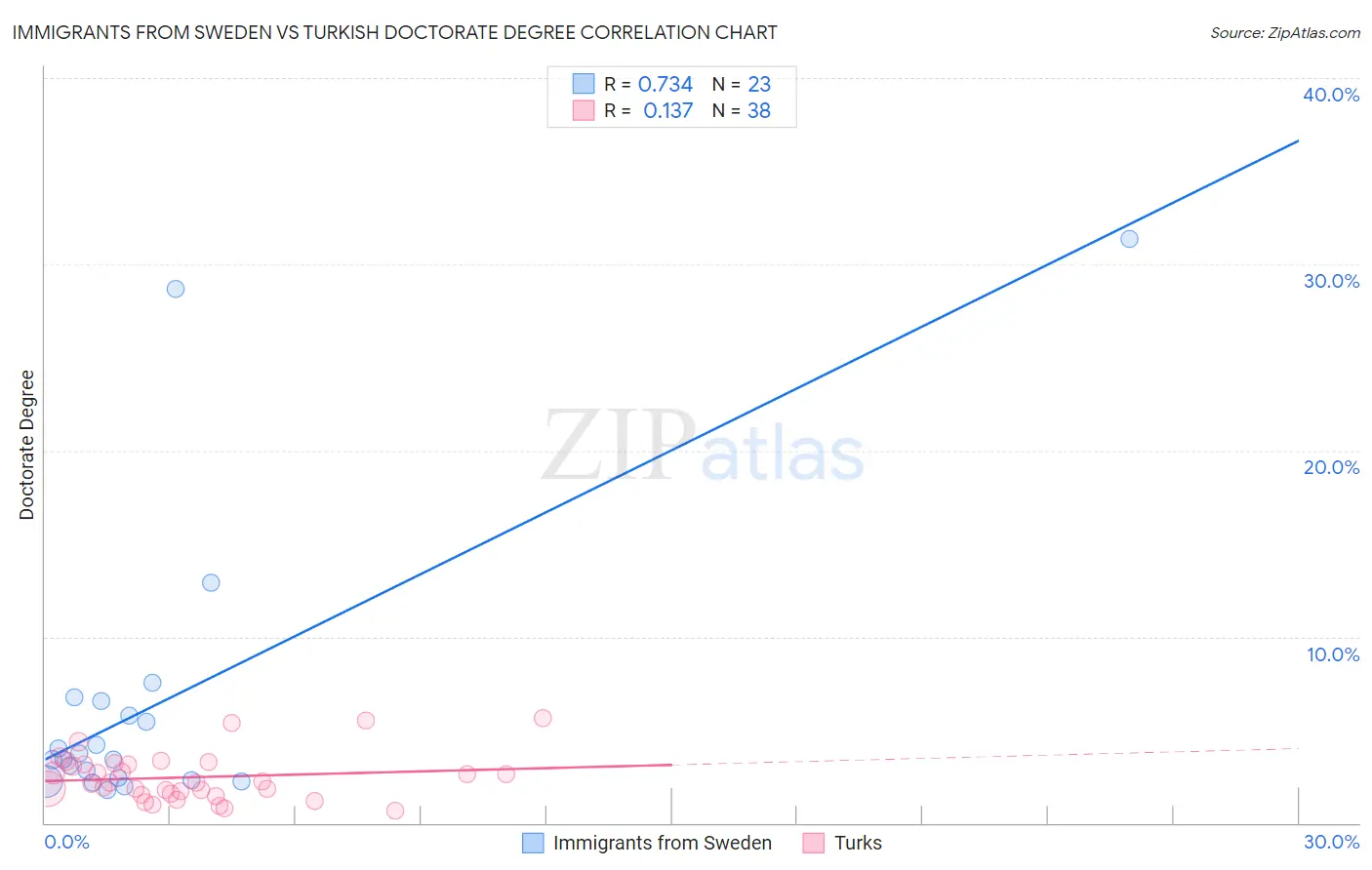 Immigrants from Sweden vs Turkish Doctorate Degree