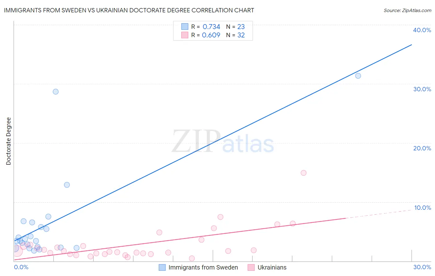 Immigrants from Sweden vs Ukrainian Doctorate Degree