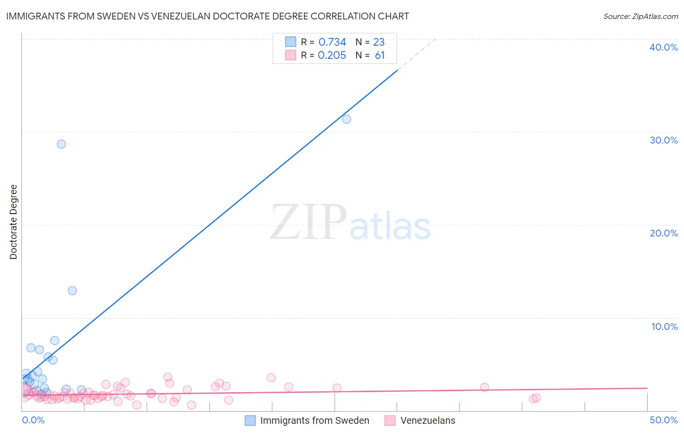 Immigrants from Sweden vs Venezuelan Doctorate Degree