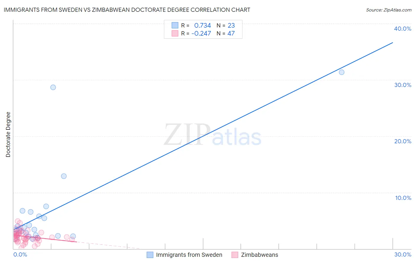 Immigrants from Sweden vs Zimbabwean Doctorate Degree