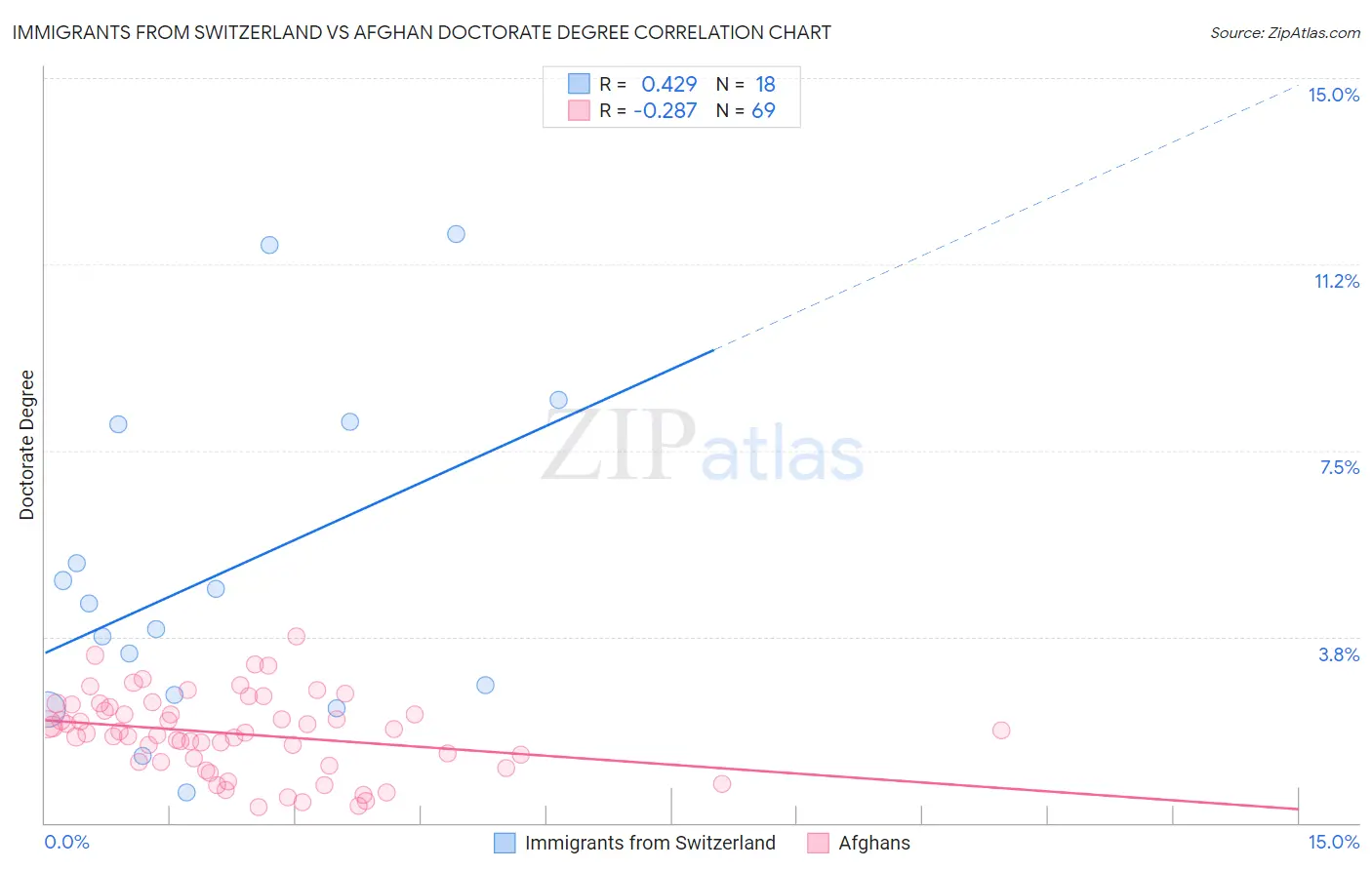 Immigrants from Switzerland vs Afghan Doctorate Degree