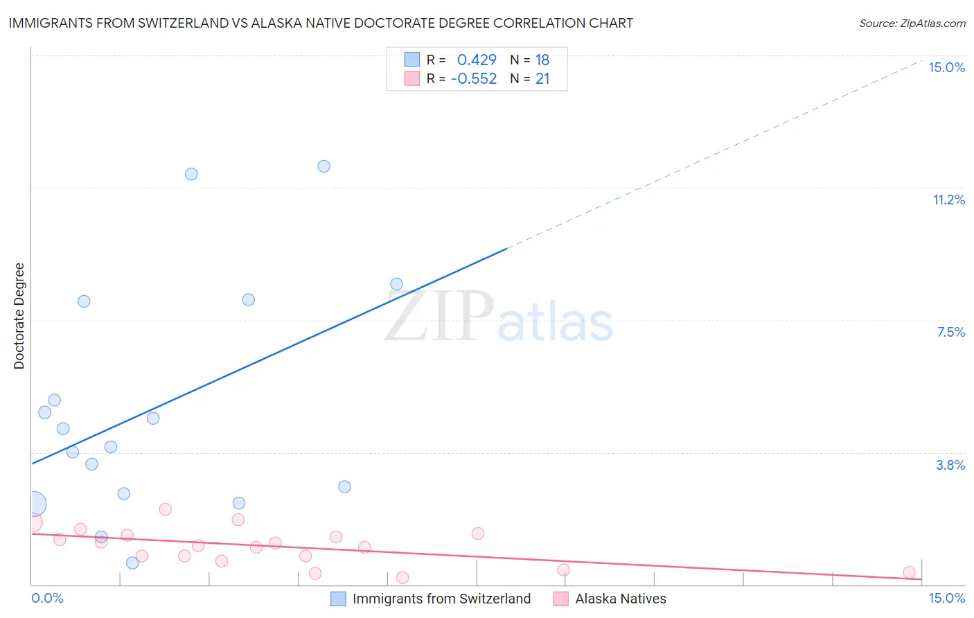 Immigrants from Switzerland vs Alaska Native Doctorate Degree