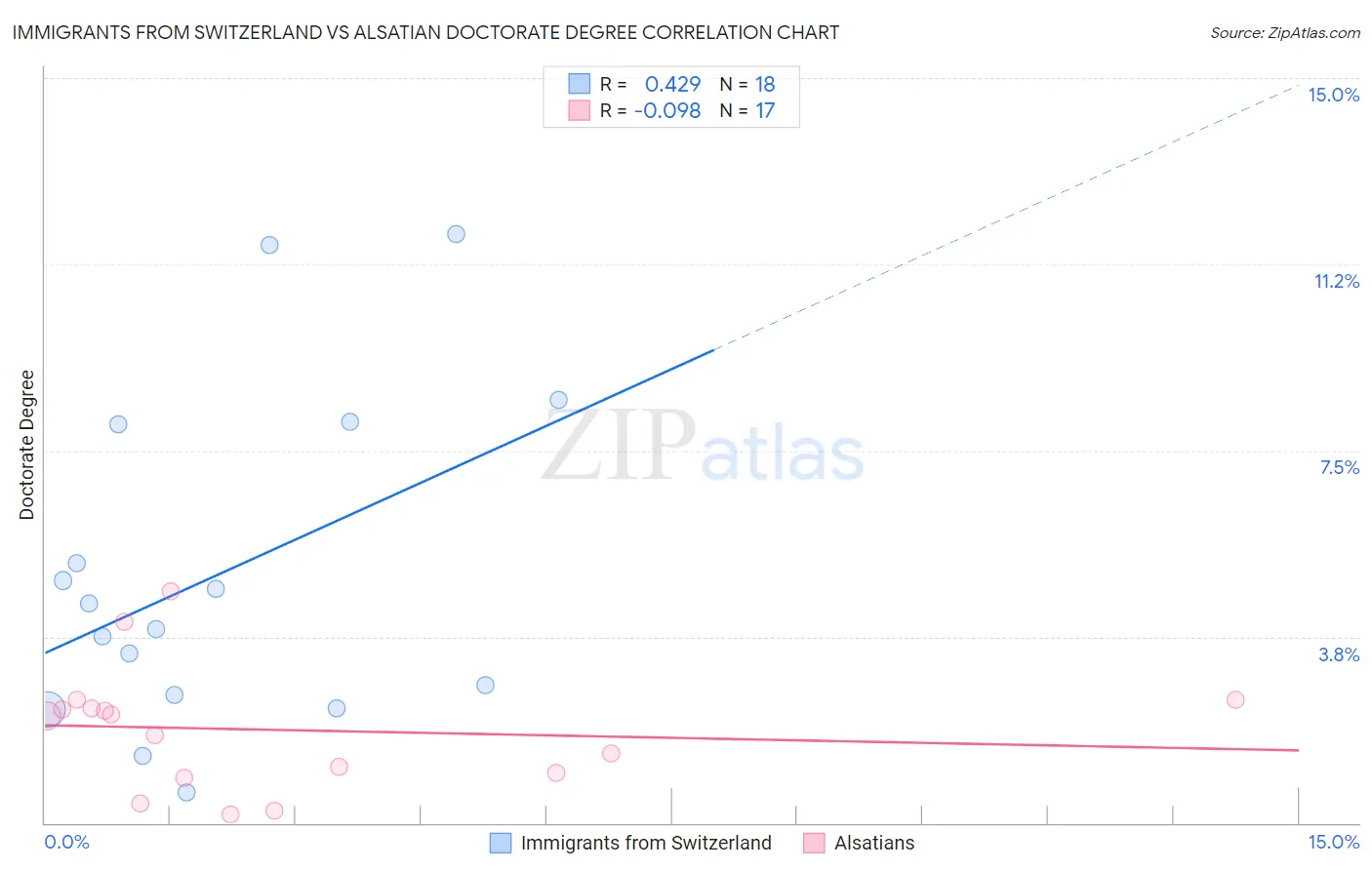 Immigrants from Switzerland vs Alsatian Doctorate Degree