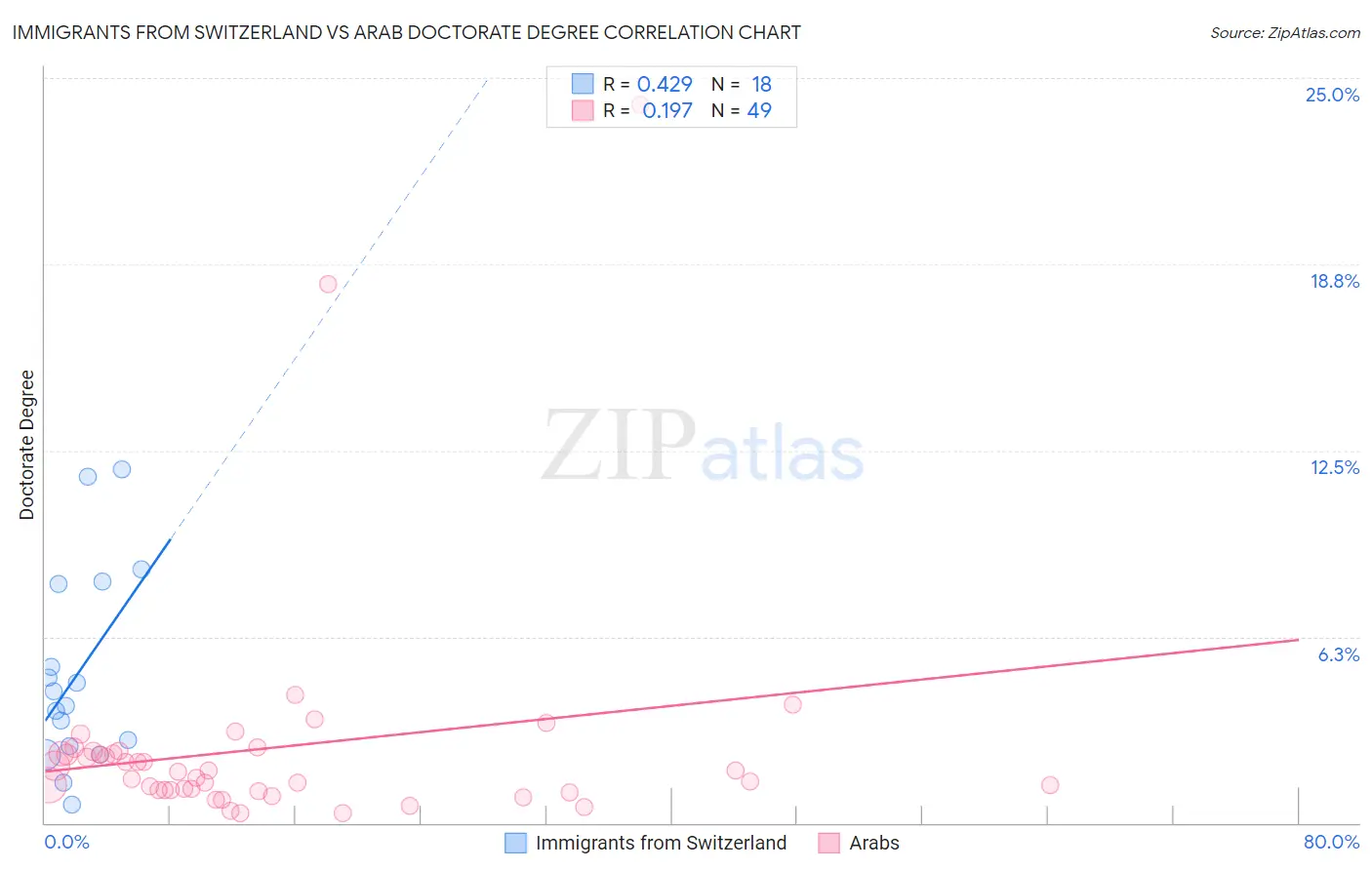 Immigrants from Switzerland vs Arab Doctorate Degree