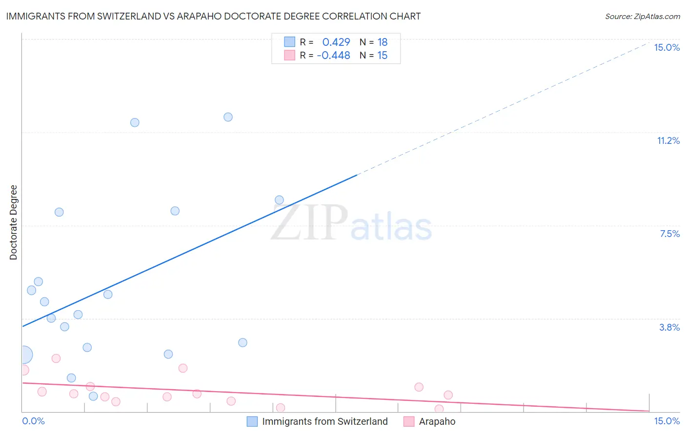 Immigrants from Switzerland vs Arapaho Doctorate Degree