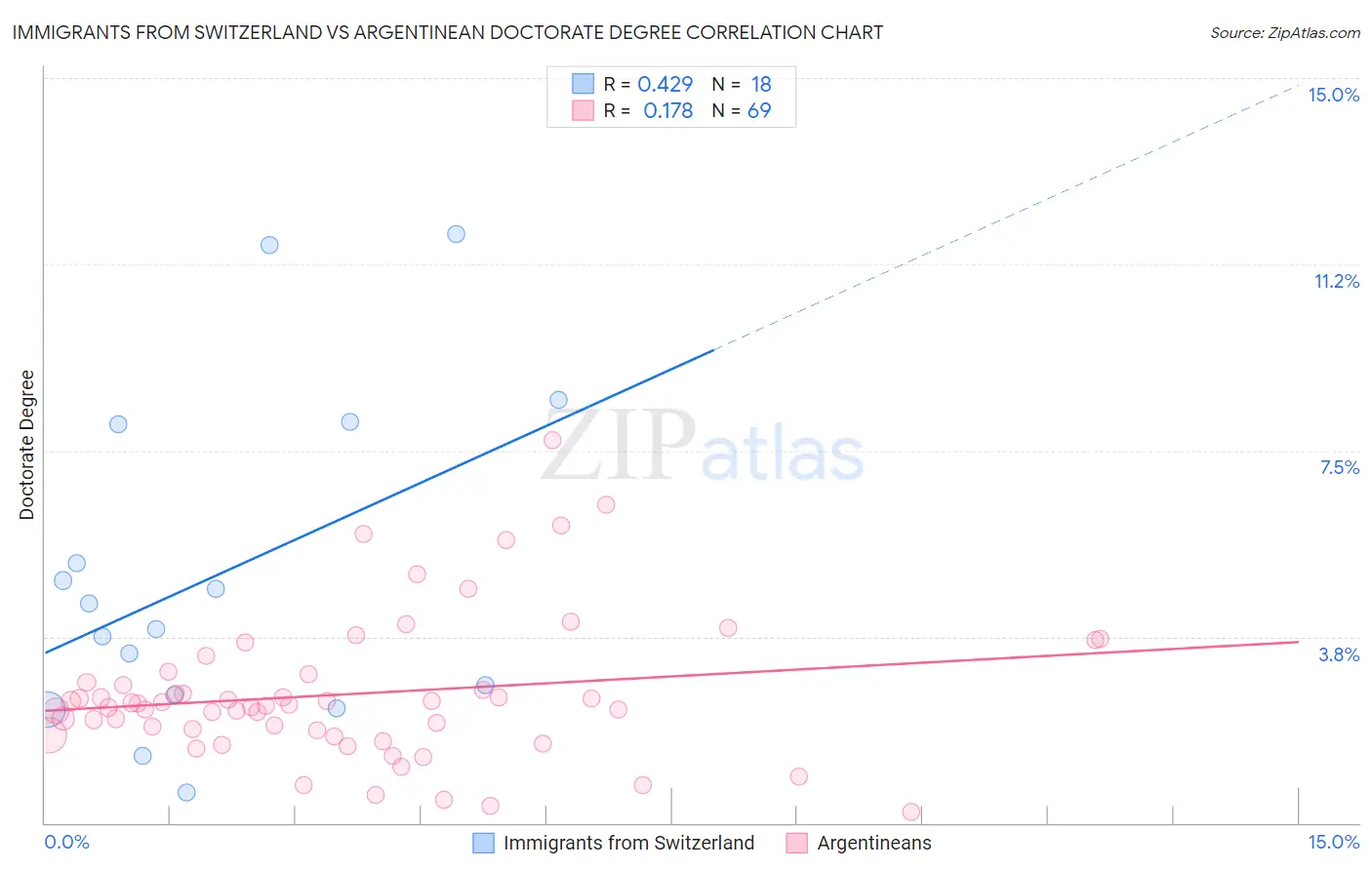 Immigrants from Switzerland vs Argentinean Doctorate Degree