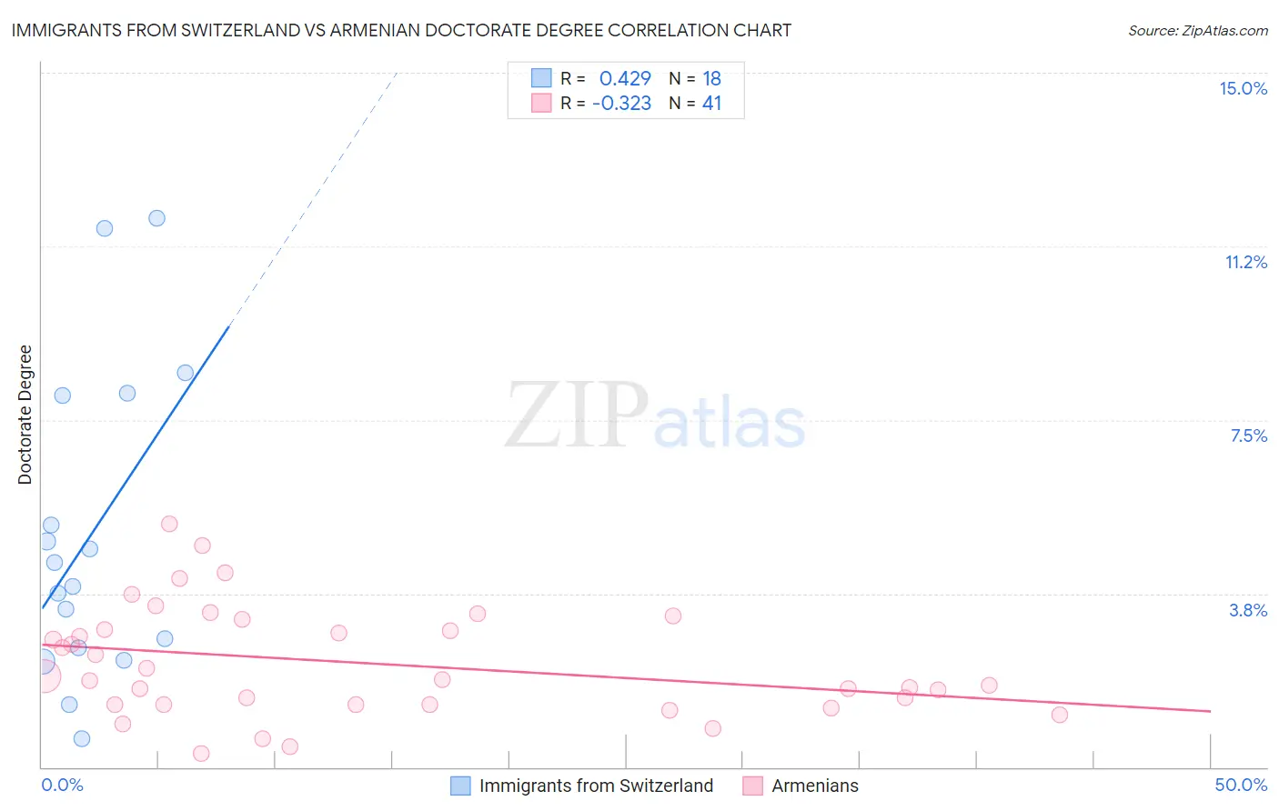 Immigrants from Switzerland vs Armenian Doctorate Degree