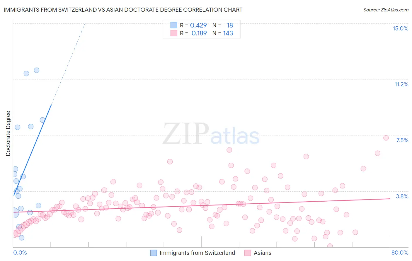 Immigrants from Switzerland vs Asian Doctorate Degree