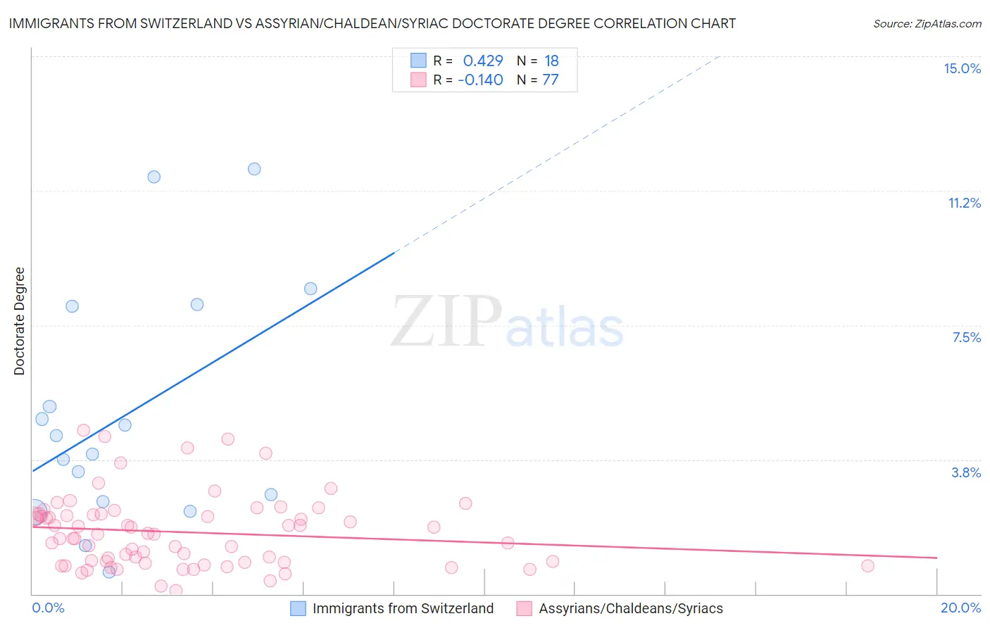 Immigrants from Switzerland vs Assyrian/Chaldean/Syriac Doctorate Degree