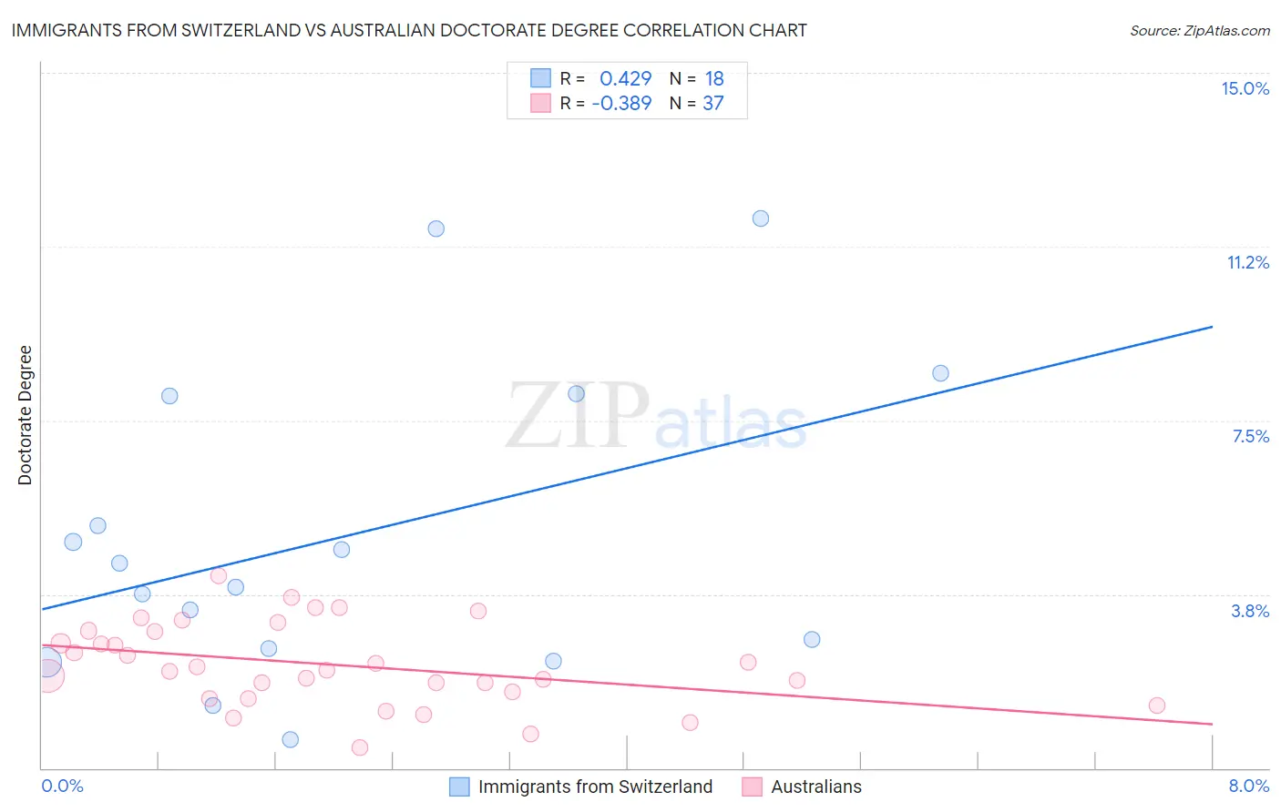 Immigrants from Switzerland vs Australian Doctorate Degree