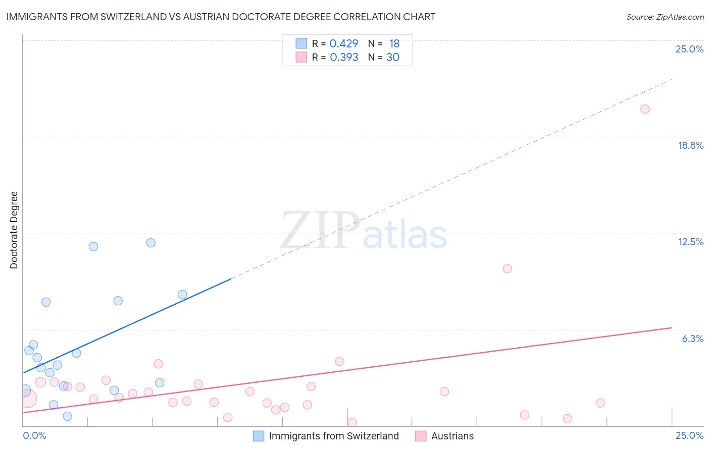 Immigrants from Switzerland vs Austrian Doctorate Degree