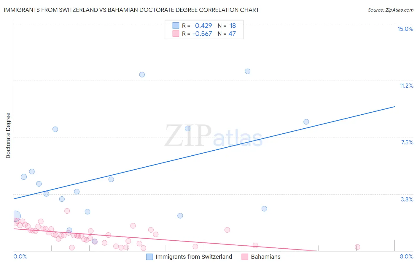 Immigrants from Switzerland vs Bahamian Doctorate Degree