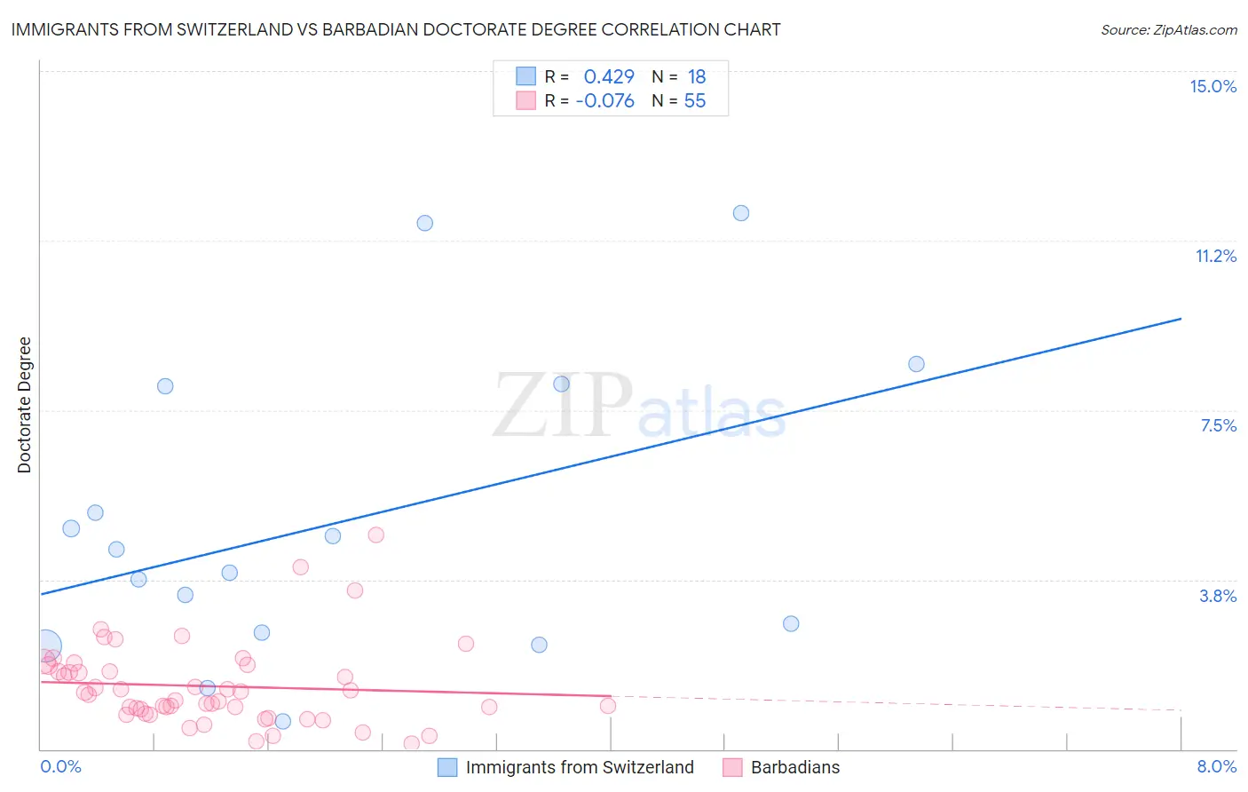 Immigrants from Switzerland vs Barbadian Doctorate Degree