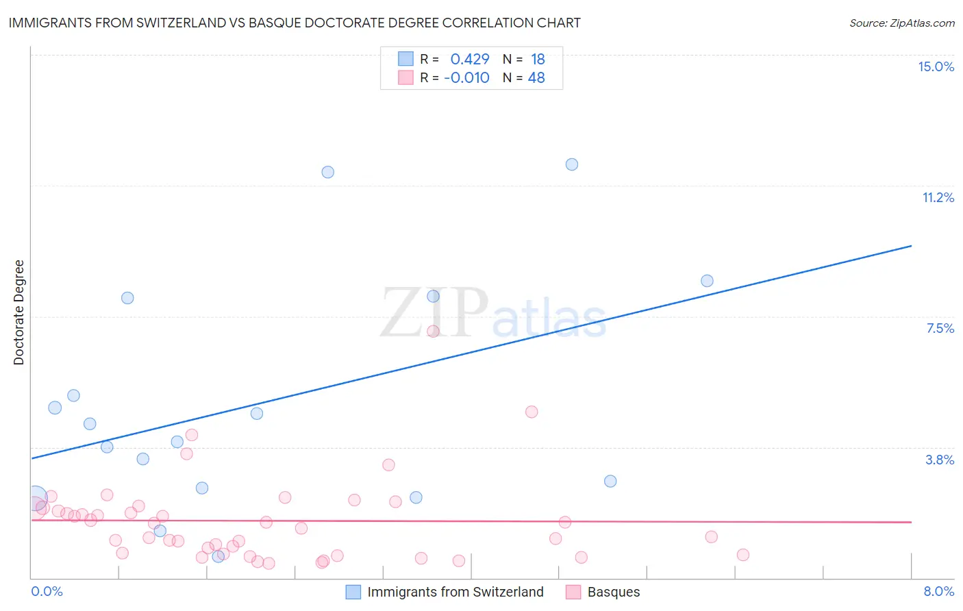 Immigrants from Switzerland vs Basque Doctorate Degree