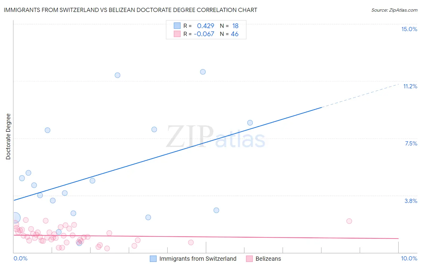 Immigrants from Switzerland vs Belizean Doctorate Degree