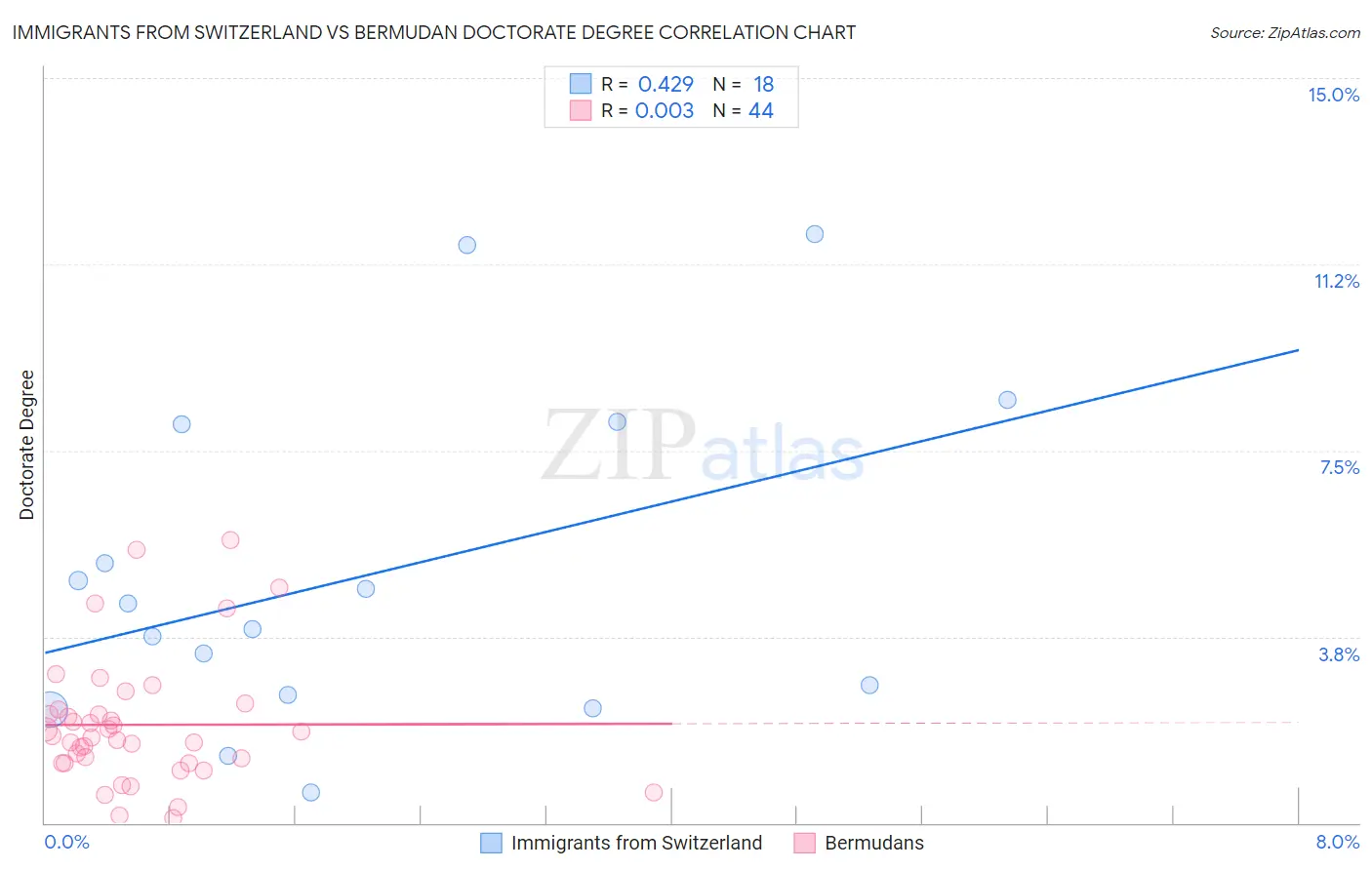 Immigrants from Switzerland vs Bermudan Doctorate Degree