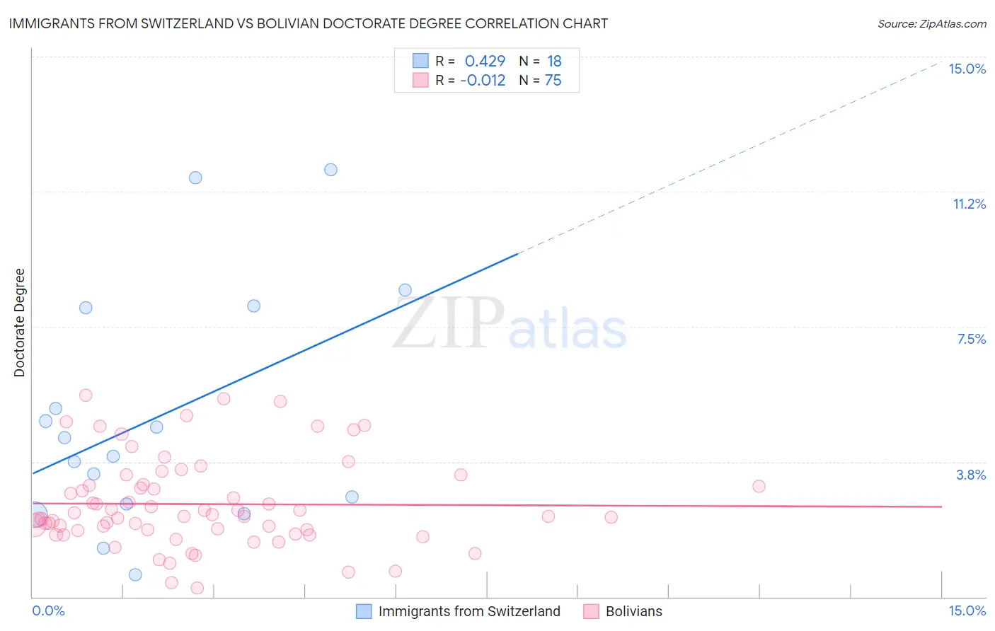 Immigrants from Switzerland vs Bolivian Doctorate Degree