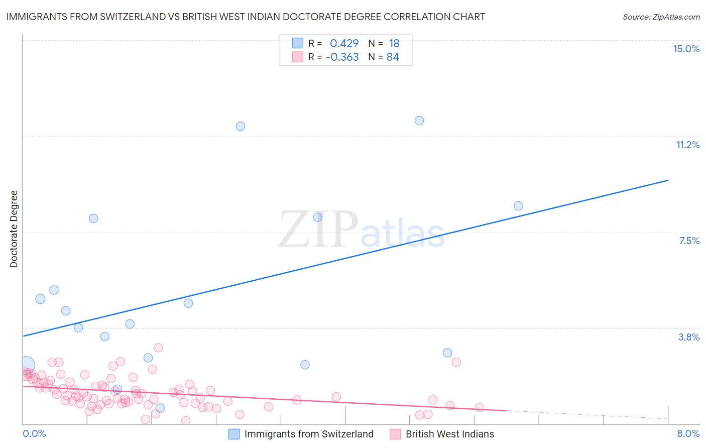 Immigrants from Switzerland vs British West Indian Doctorate Degree