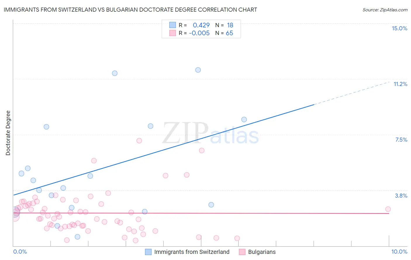 Immigrants from Switzerland vs Bulgarian Doctorate Degree