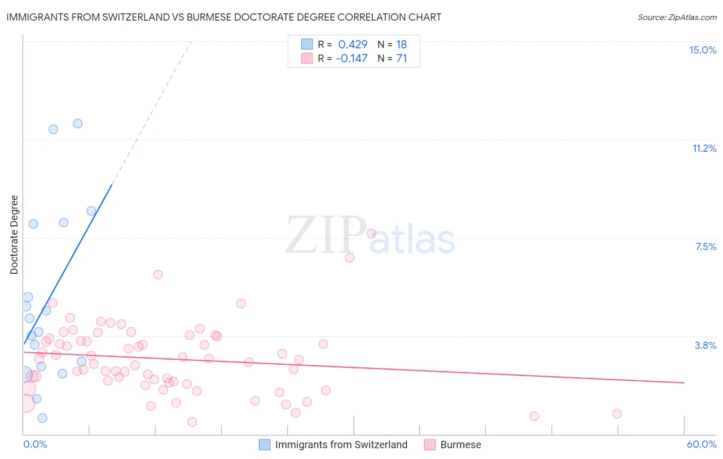 Immigrants from Switzerland vs Burmese Doctorate Degree