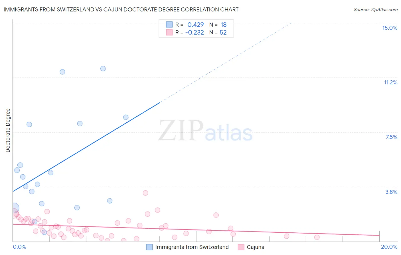 Immigrants from Switzerland vs Cajun Doctorate Degree