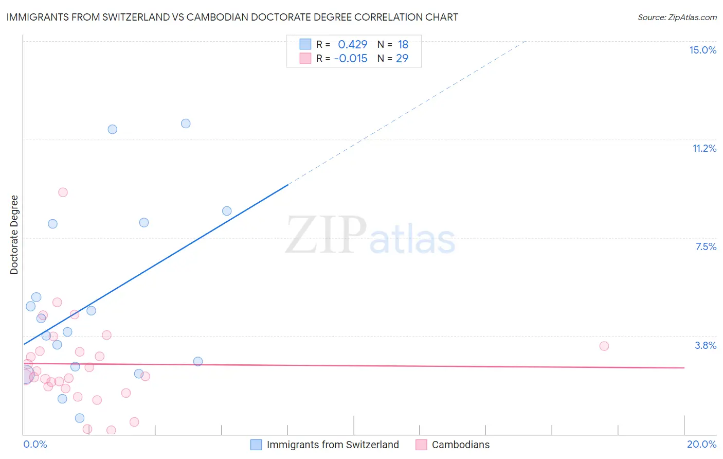 Immigrants from Switzerland vs Cambodian Doctorate Degree