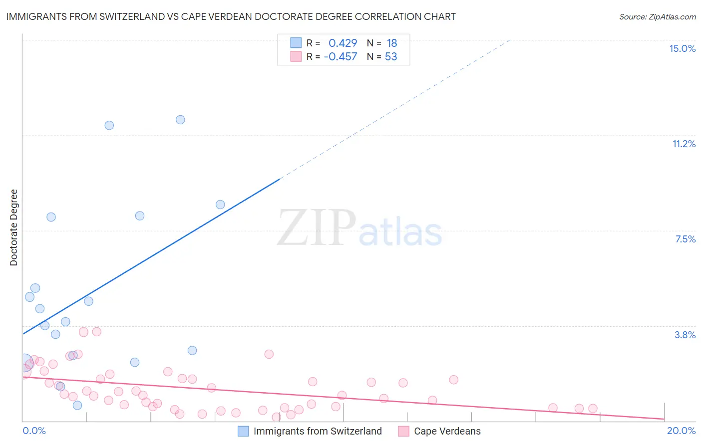 Immigrants from Switzerland vs Cape Verdean Doctorate Degree