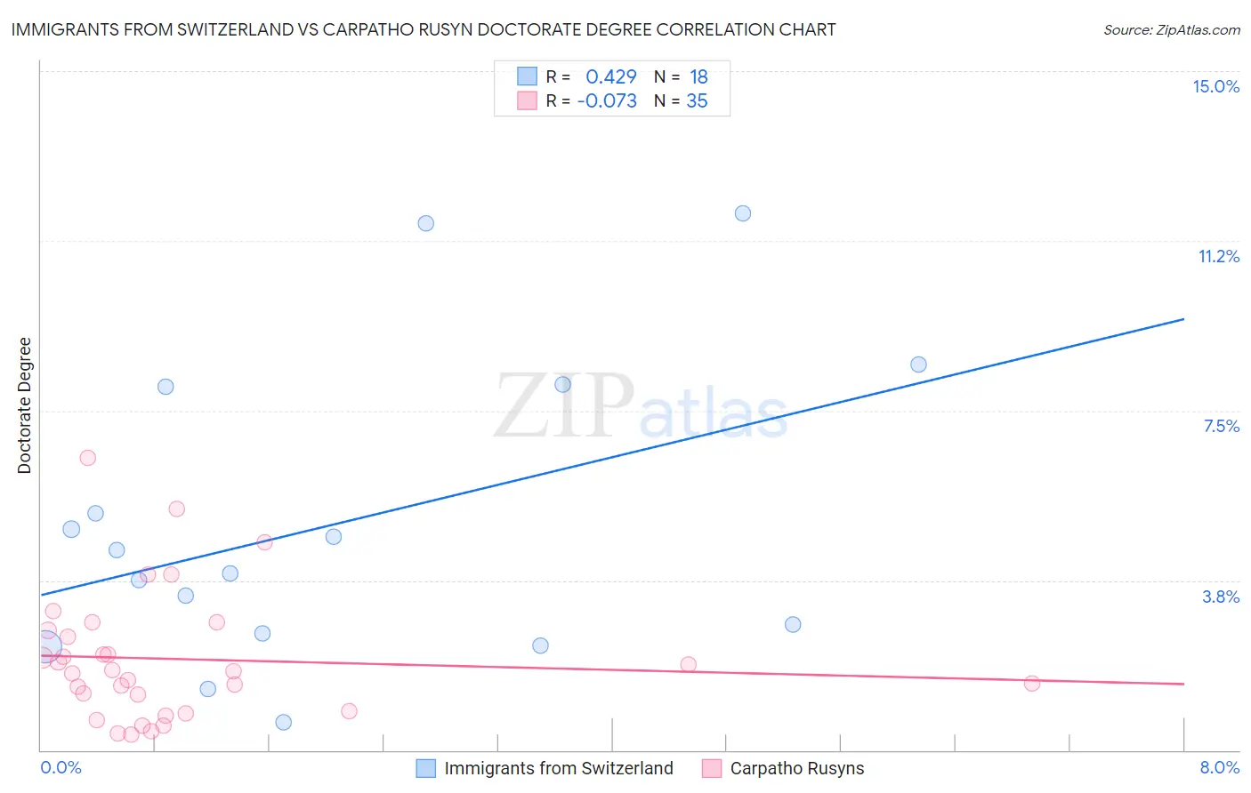 Immigrants from Switzerland vs Carpatho Rusyn Doctorate Degree