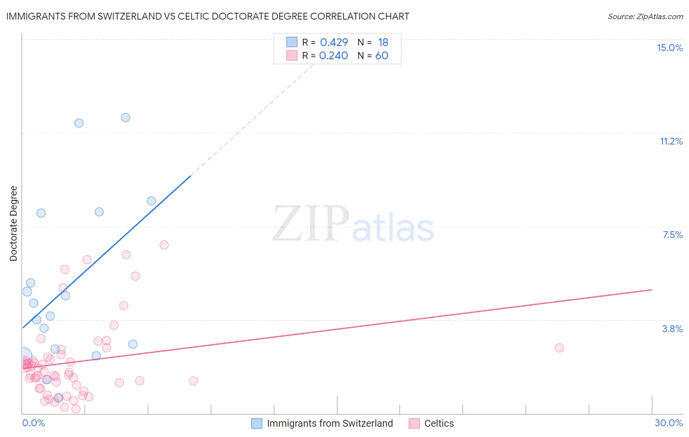 Immigrants from Switzerland vs Celtic Doctorate Degree