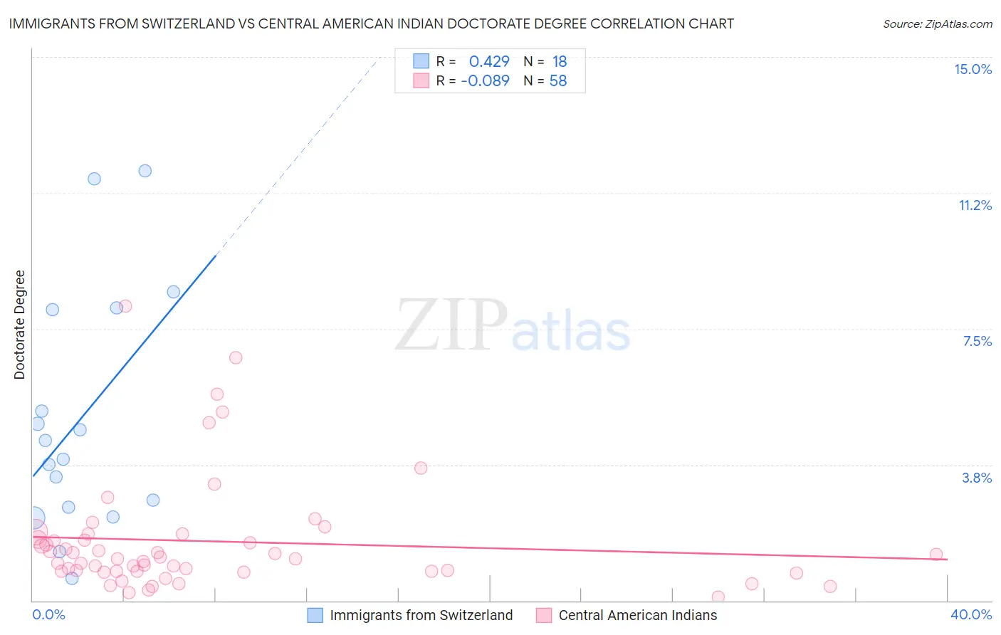 Immigrants from Switzerland vs Central American Indian Doctorate Degree