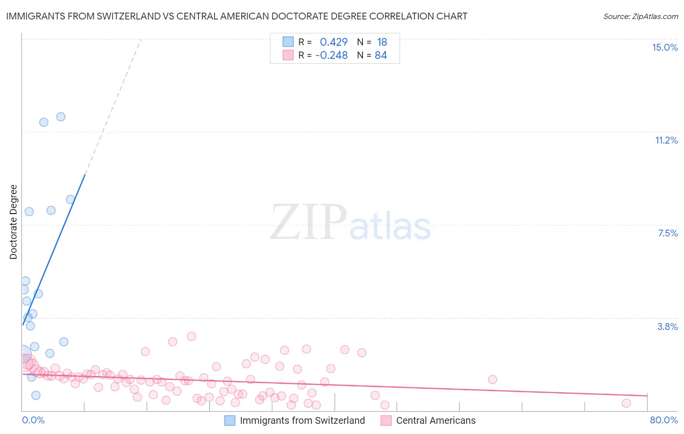 Immigrants from Switzerland vs Central American Doctorate Degree