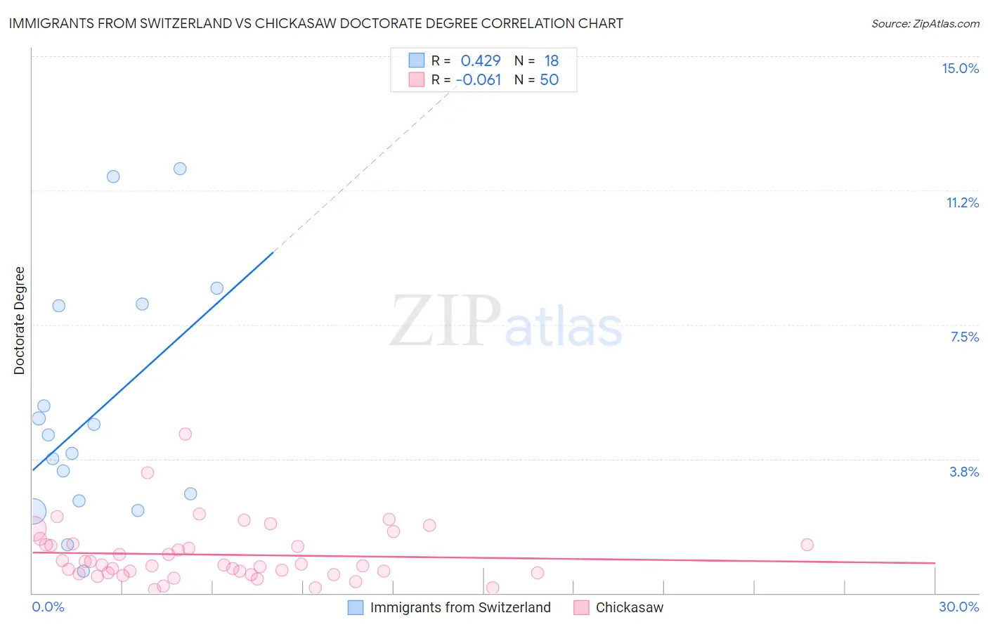 Immigrants from Switzerland vs Chickasaw Doctorate Degree