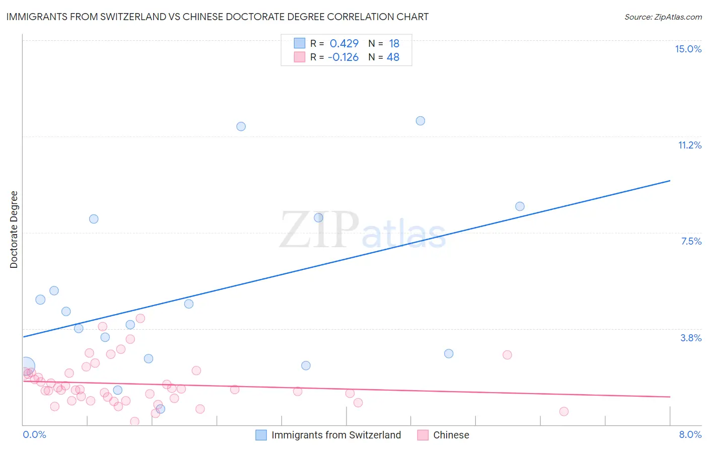 Immigrants from Switzerland vs Chinese Doctorate Degree