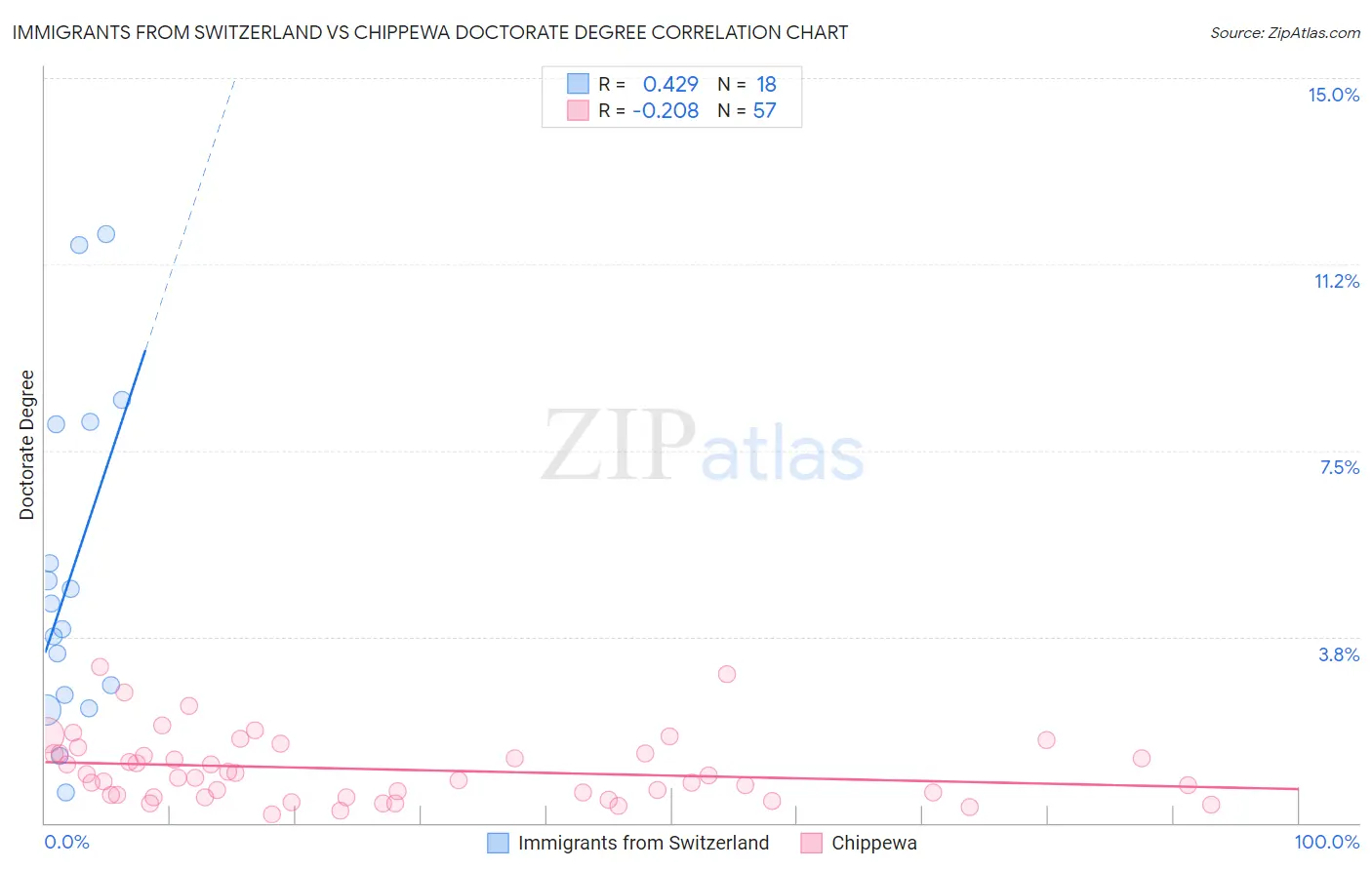 Immigrants from Switzerland vs Chippewa Doctorate Degree