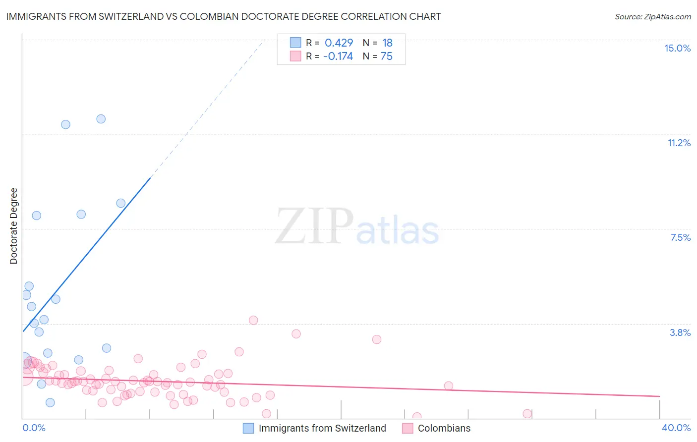 Immigrants from Switzerland vs Colombian Doctorate Degree