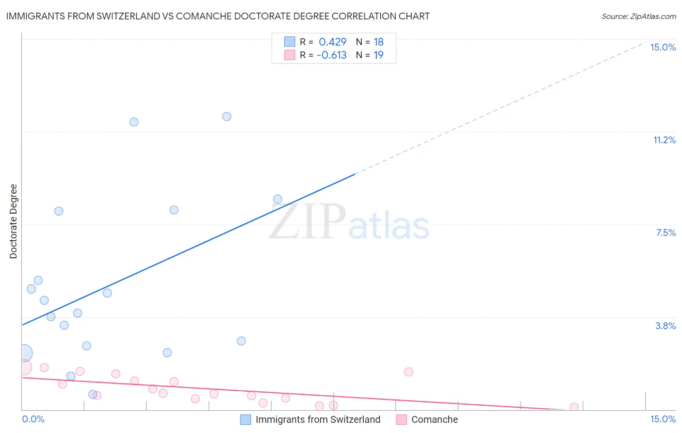 Immigrants from Switzerland vs Comanche Doctorate Degree