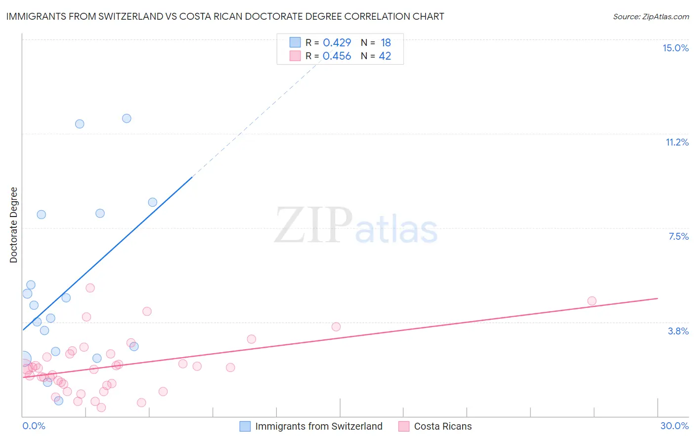 Immigrants from Switzerland vs Costa Rican Doctorate Degree