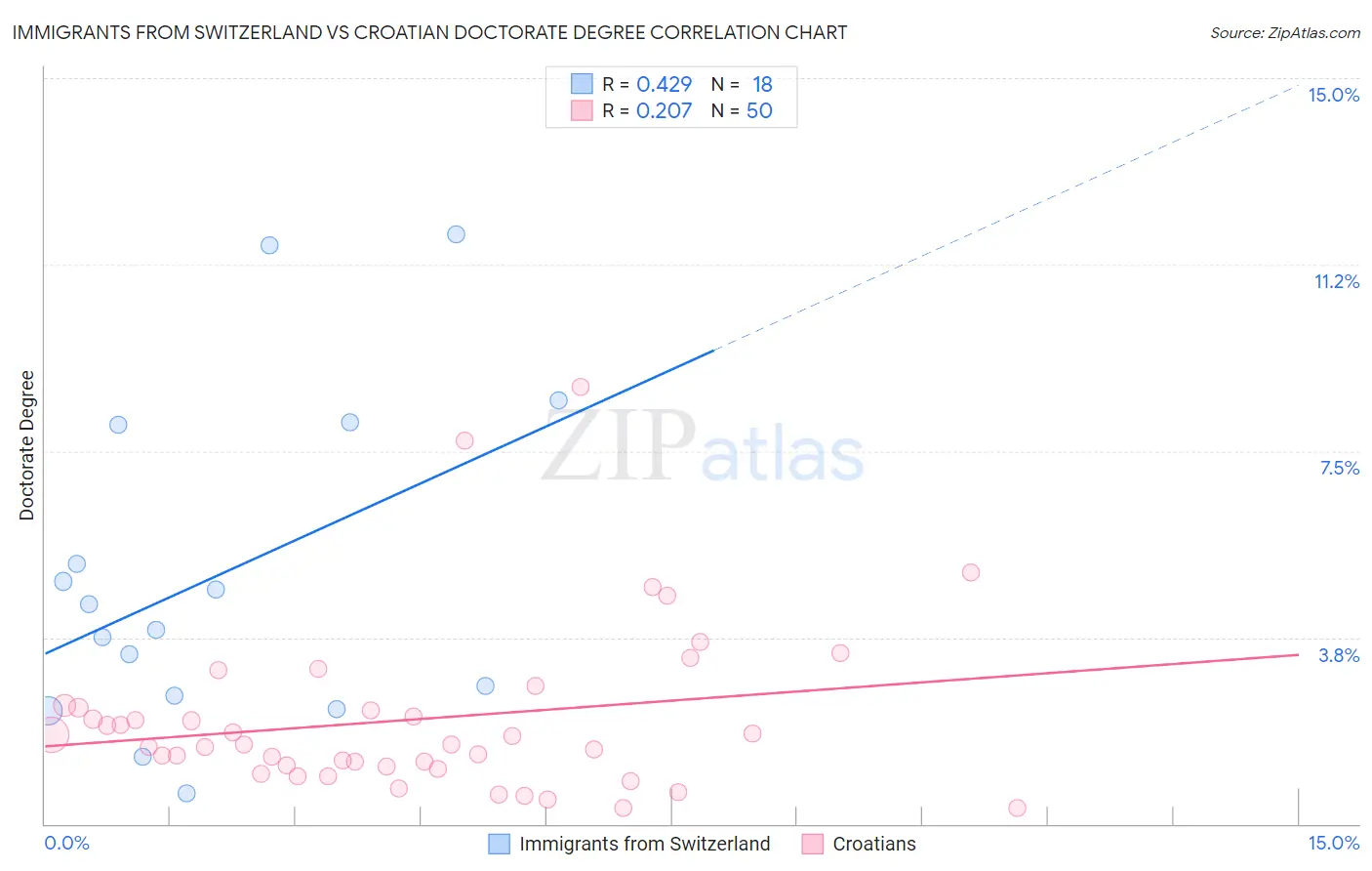 Immigrants from Switzerland vs Croatian Doctorate Degree